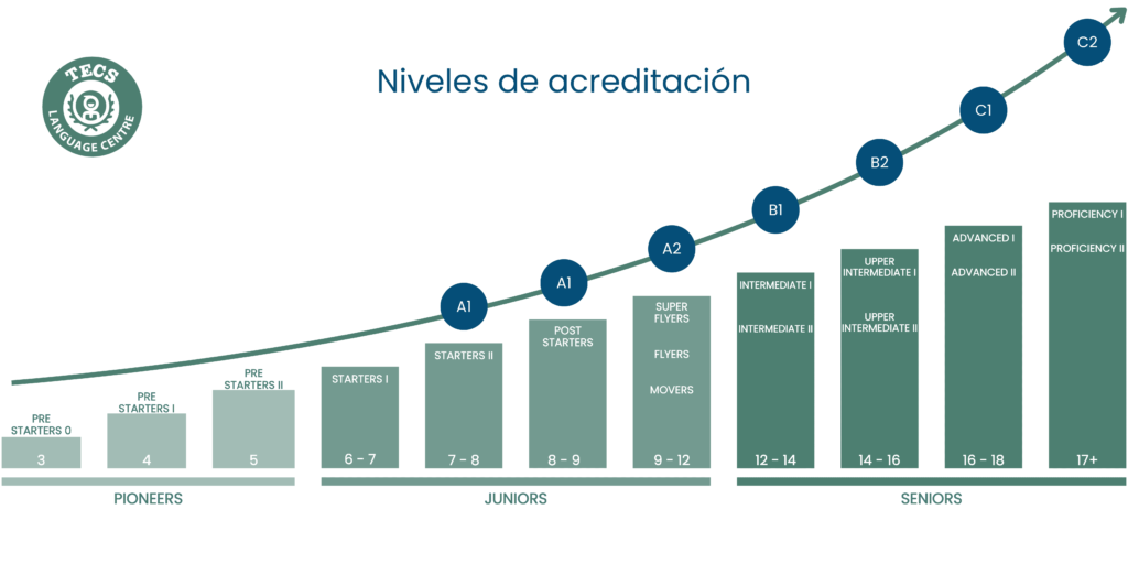 TECS Niveles Ingles