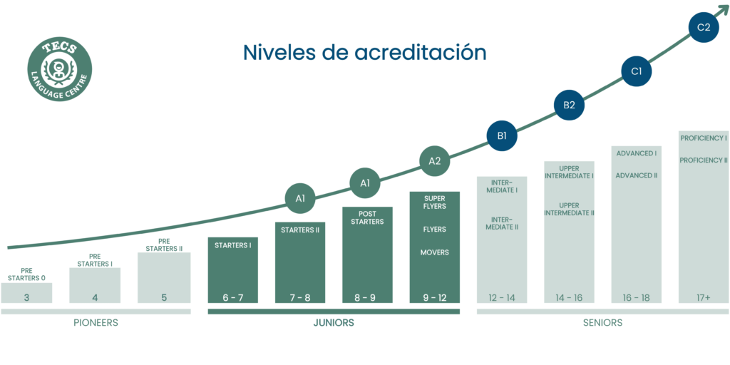 TECS Niveles Ingles Juniors
