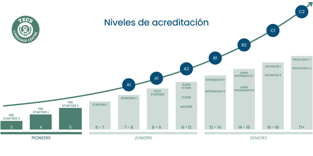 TECS Niveles Ingles Pioneers