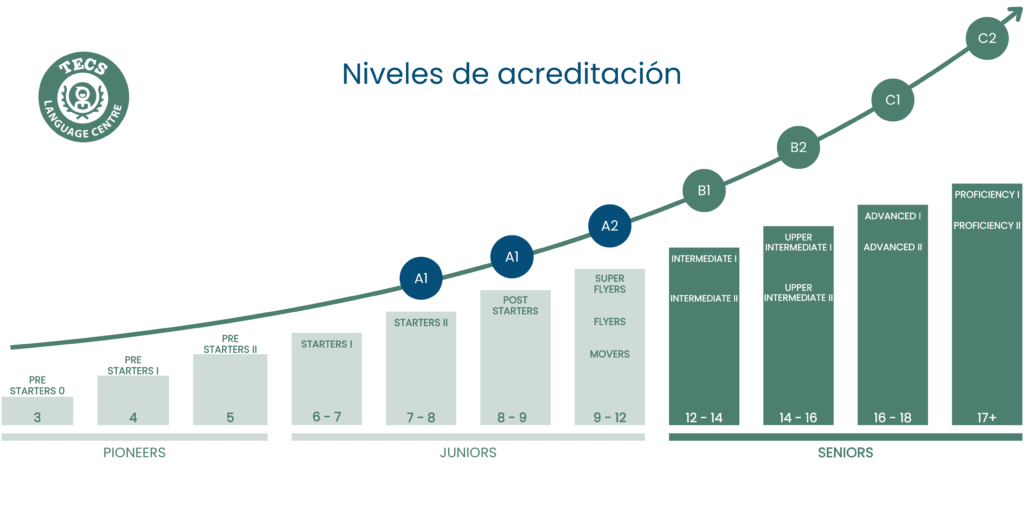 TECS Niveles Ingles Teens