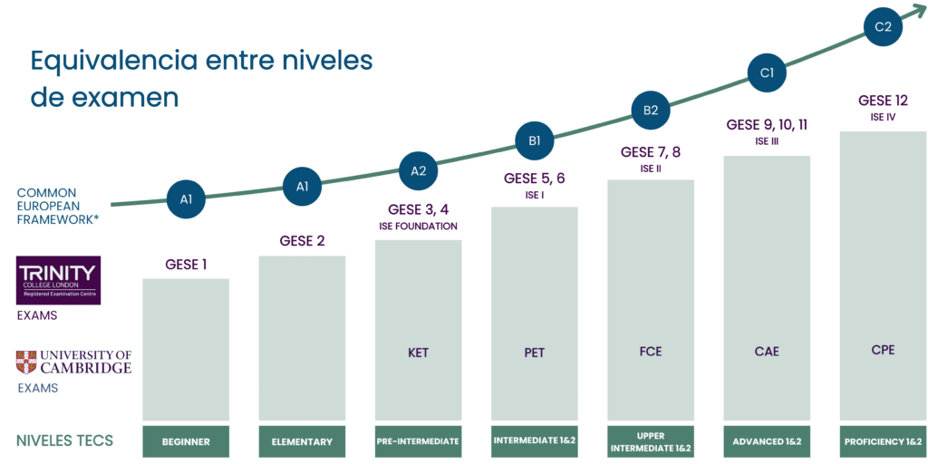 TECS Niveles Ingles examenes