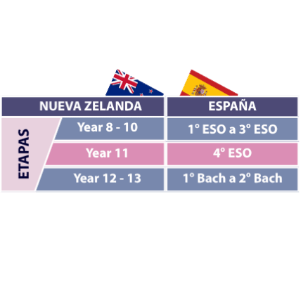 Nueva Zelanda etapas ano academico